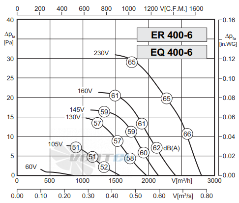 Rosenberg ER 400-6 - описание, технические характеристики, графики